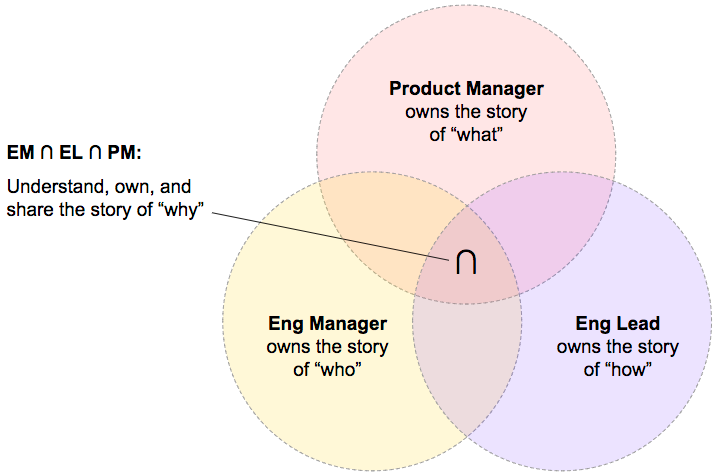 A venn diagram describing the relationship between the engineering manager, technical lead, and product manager