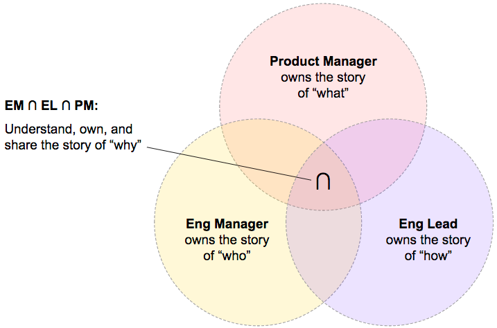 What Is Engineering Technical Lead