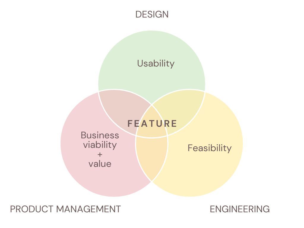 A venn diagram showing how engineering, design, and product management contribute to a feature