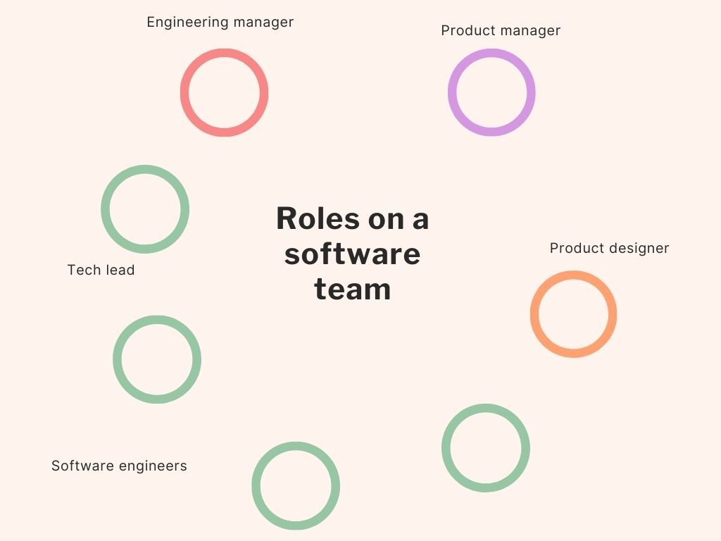 A diagram with "Roles on a software team" in the middle with 4 green circles labeled "software engineers," 1 orange circle labeled "product designer," 1 purple circle labeled "product manager," and 1 pink circle labeled "engineering manager."