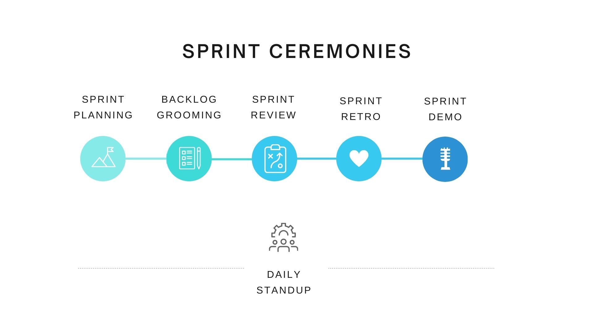 Infographic with 6 sprint ceremonies on a timeline