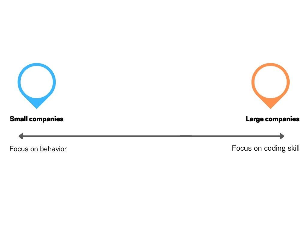 A sliding scale line graph about behavior vs. coding skill with "small companies" on the left and "large companies" on the right