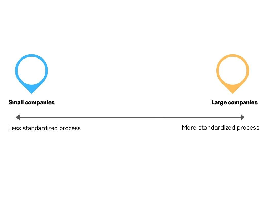 A sliding scale line graph about interview standardization with "small companies" on the left and "large companies" on the right