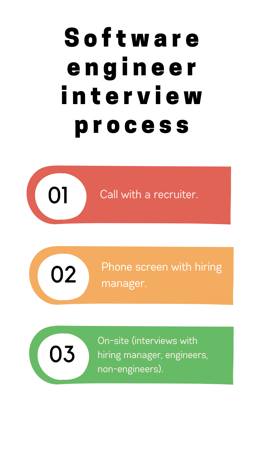 A three-phase infographic about the software engineering interview process.