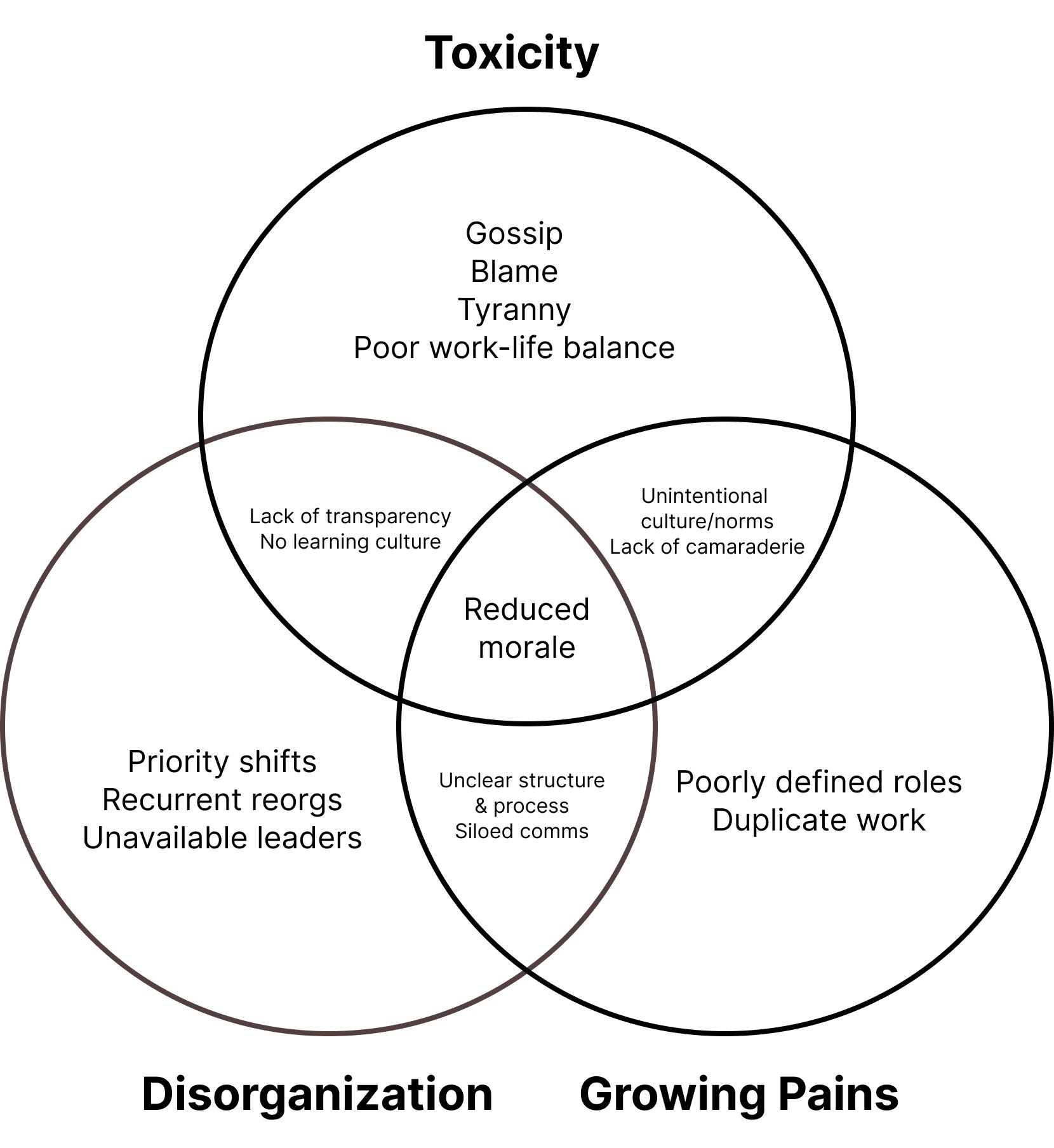 A venn diagram with three circles: disorganization, growing pains, and toxicity