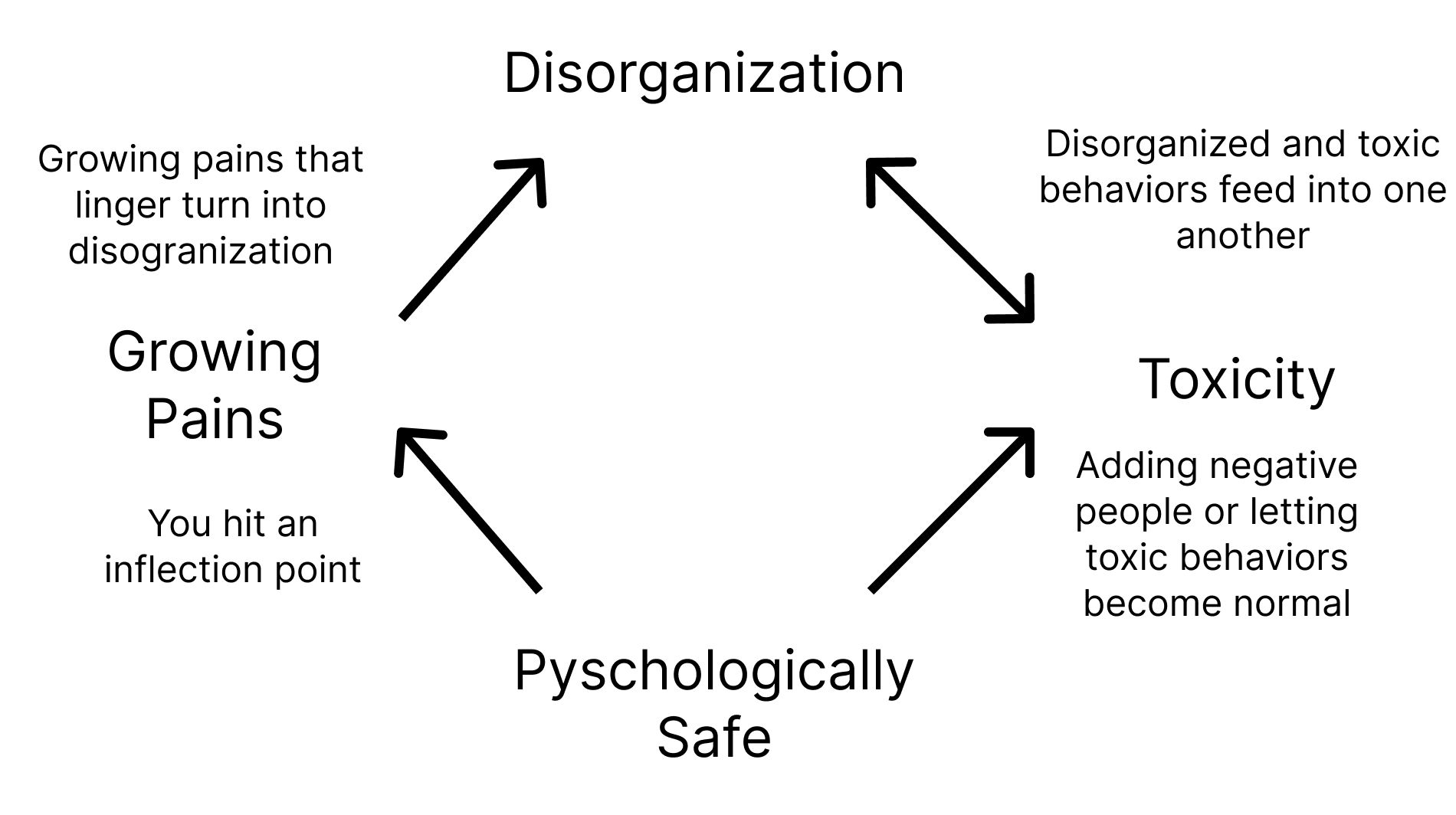 A flow chart showing how companies can become toxic, disorganized, or in growth pains.