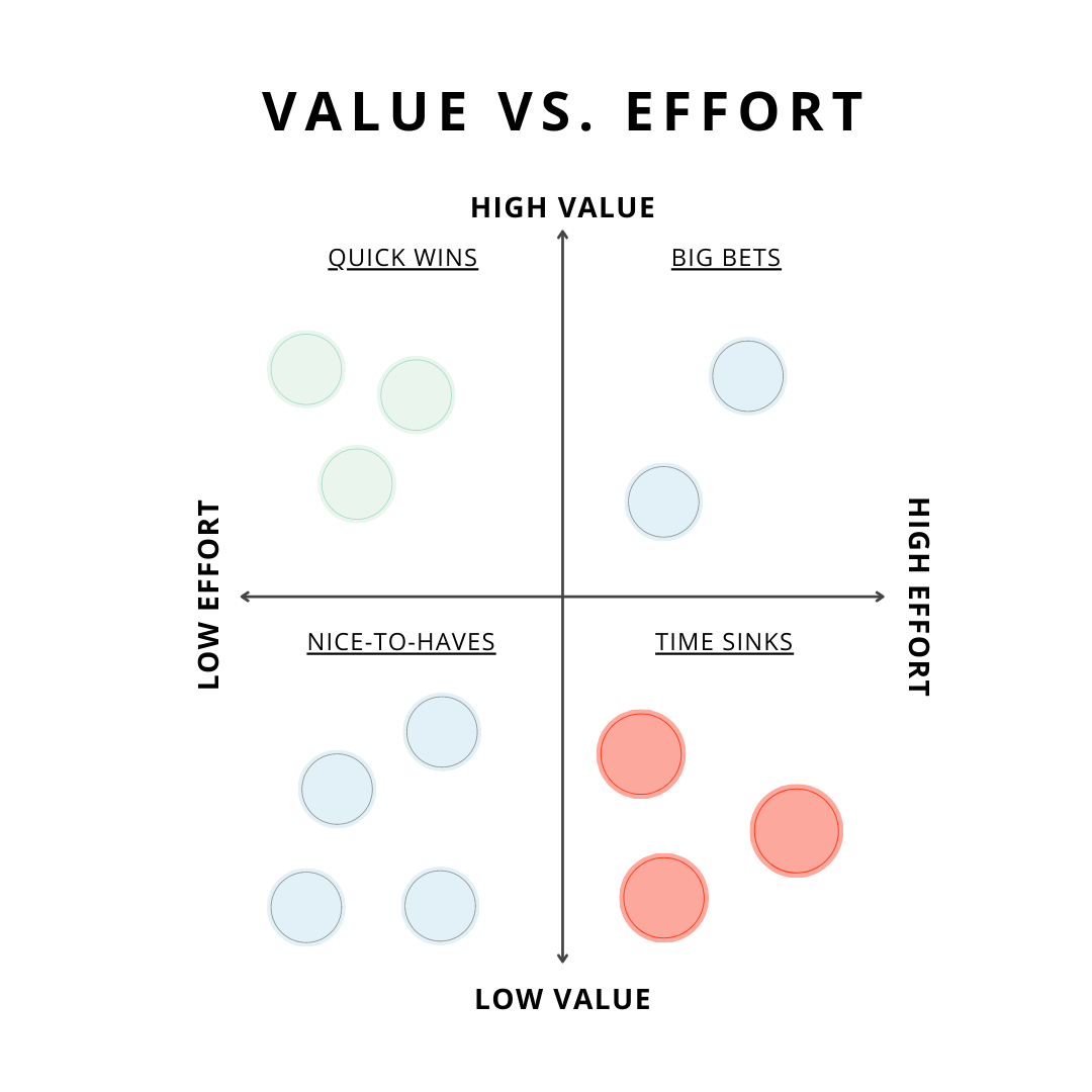 Four-quadrant graph with effort along the x-axis and value along the y-axis.