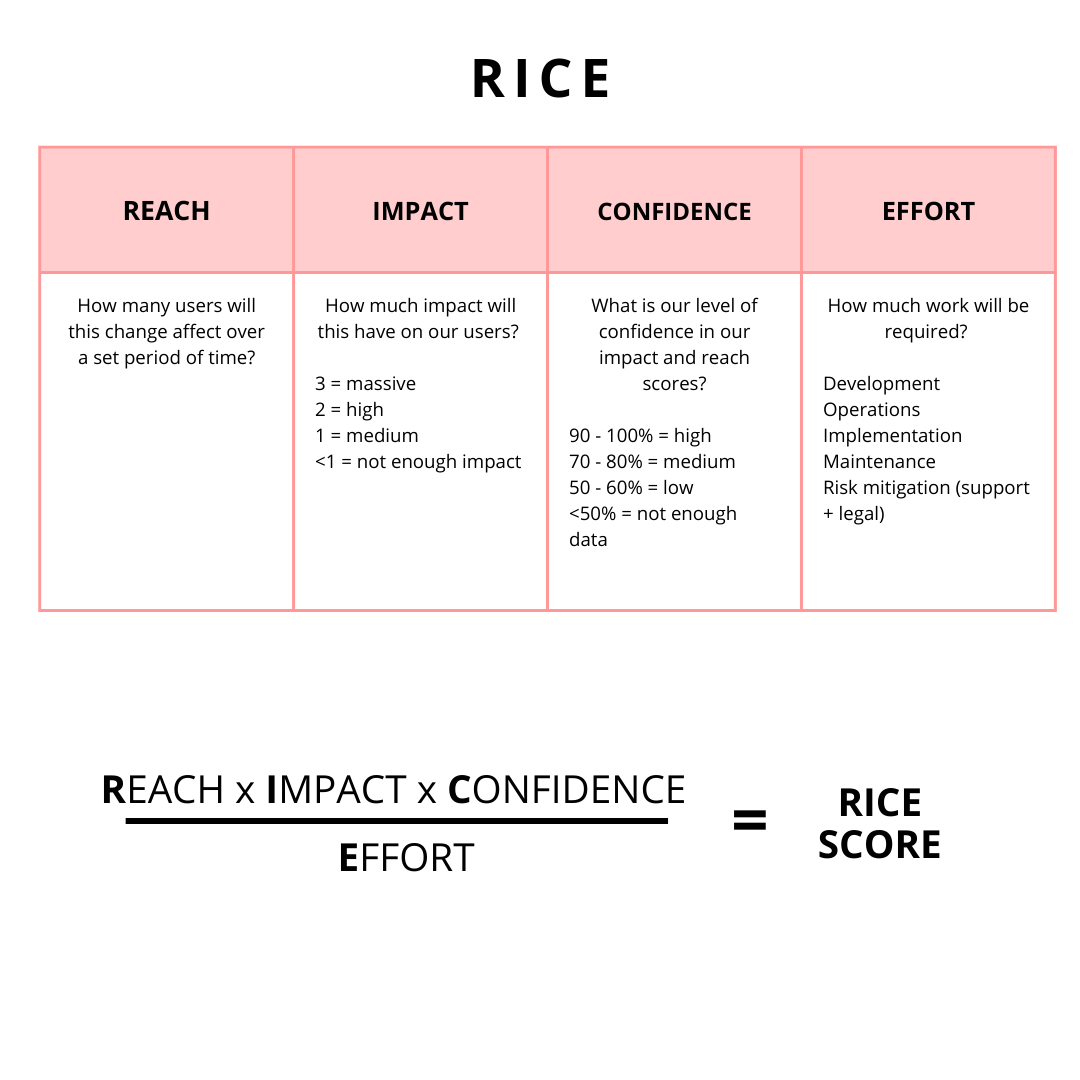 A table with four columns for Reach, Impact, Confidence, and Effort with the RICE score equation below.