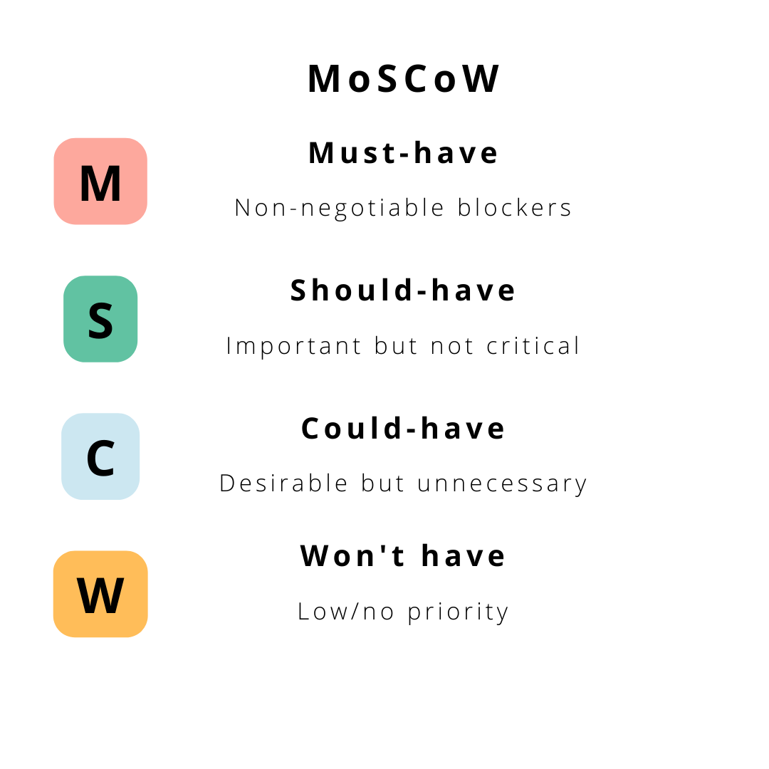 An acrostic-style visual for the MoSCoW acronym