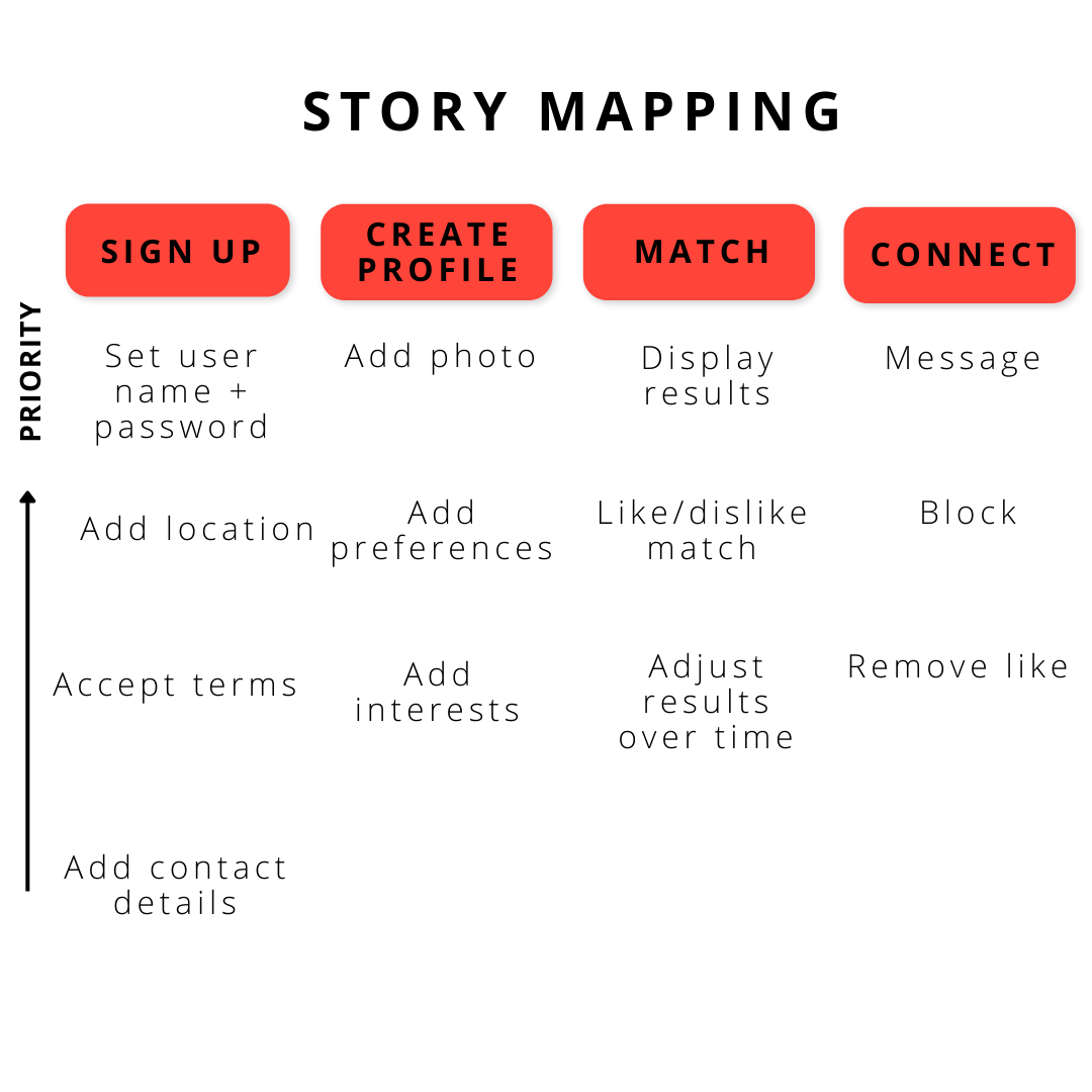 A visual example of story mapping using a dating app user flow.