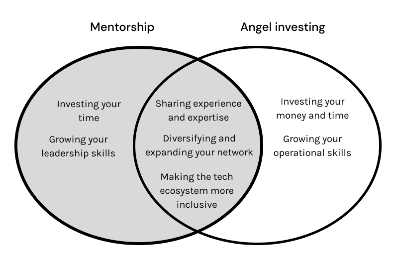 A Venn diagram with "Mentorship" on the left and "Angel investing" on the other.