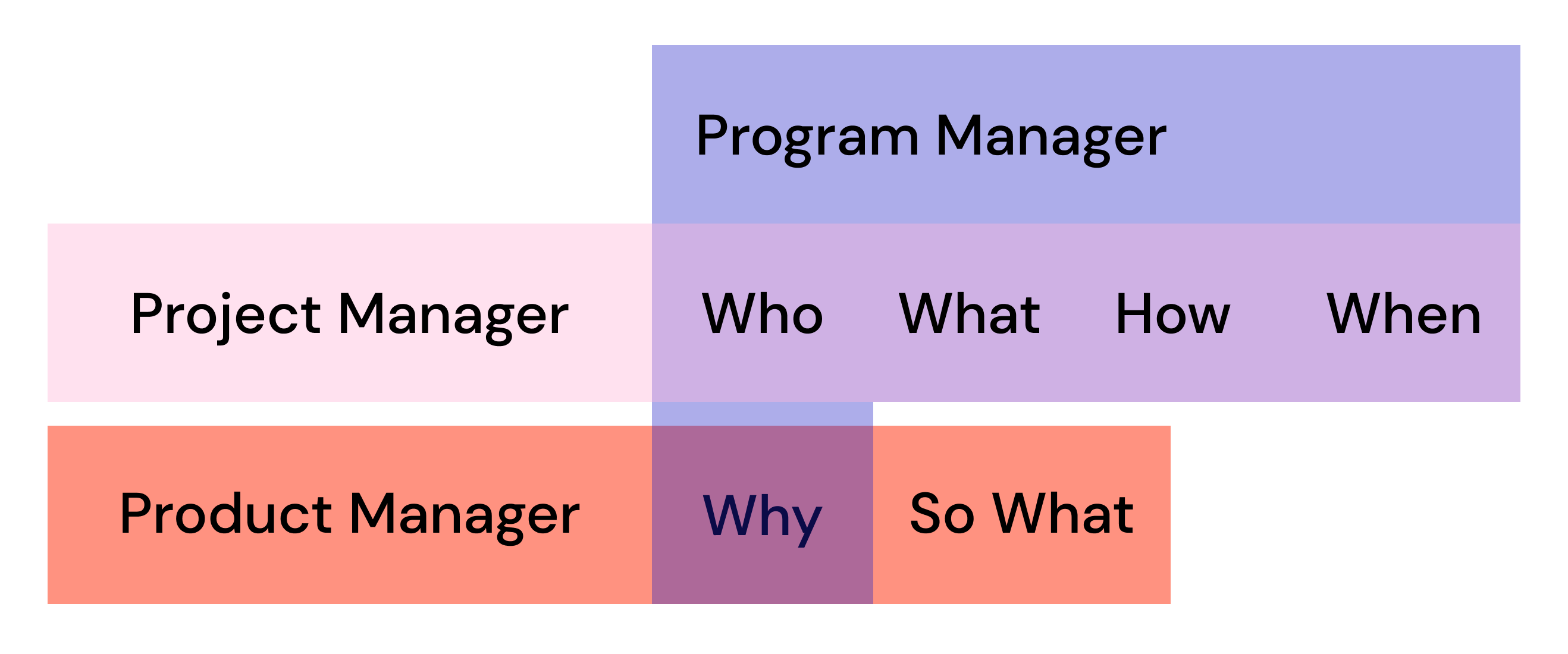 A Venn Diagram showing the overlap between program, project, and product manager questions.