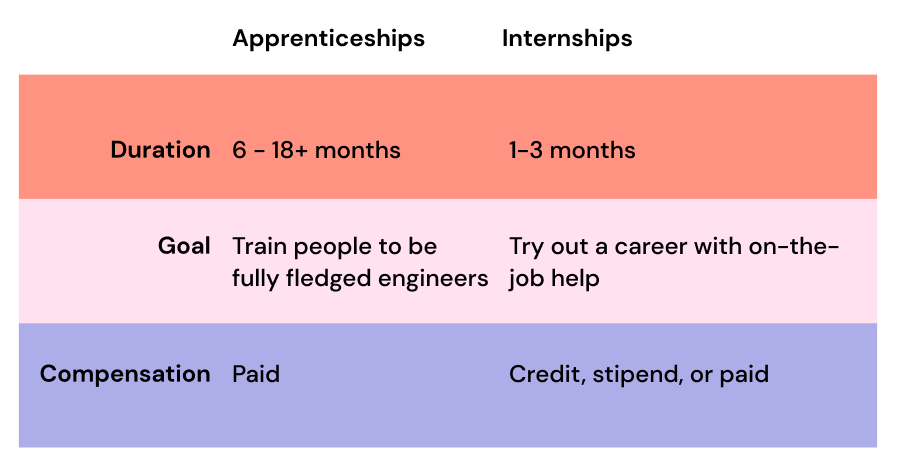 A two-column, three-row table comparing the duration, goal, and compensation of apprenticeships and internships.