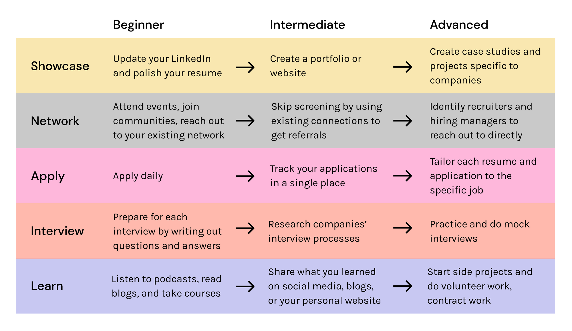 A five-row, three-column graphic demonstrating skills at each level for Showcase, Network, Apply, Interview, and Learn