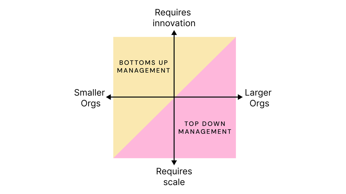 Up Management in Tech Biology Diagrams